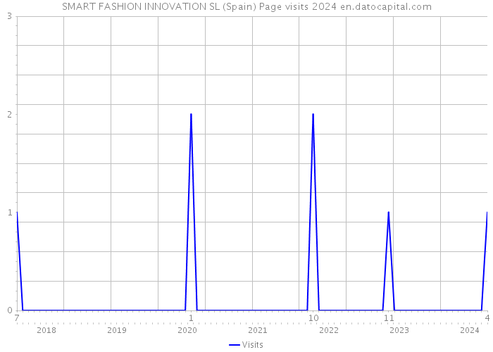 SMART FASHION INNOVATION SL (Spain) Page visits 2024 