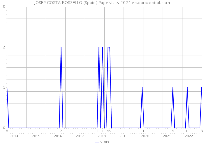JOSEP COSTA ROSSELLO (Spain) Page visits 2024 