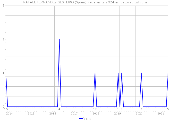 RAFAEL FERNANDEZ GESTEIRO (Spain) Page visits 2024 