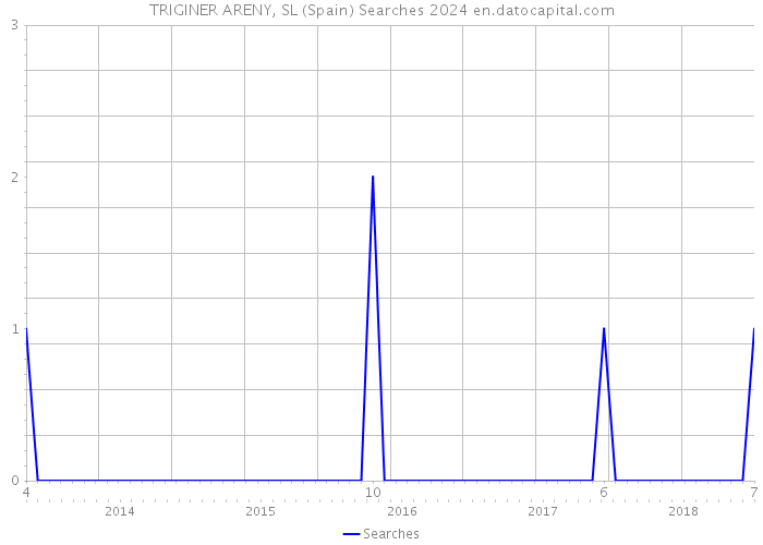 TRIGINER ARENY, SL (Spain) Searches 2024 