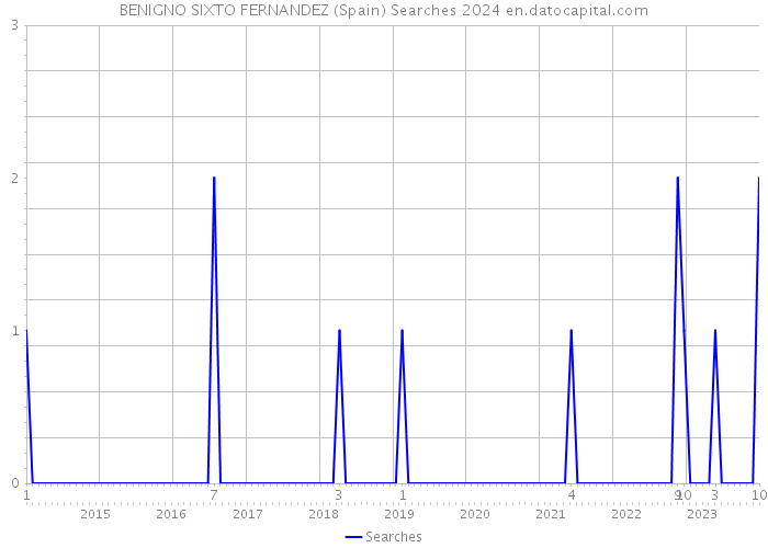 BENIGNO SIXTO FERNANDEZ (Spain) Searches 2024 