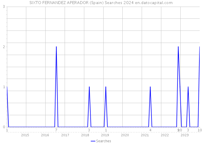 SIXTO FERNANDEZ APERADOR (Spain) Searches 2024 