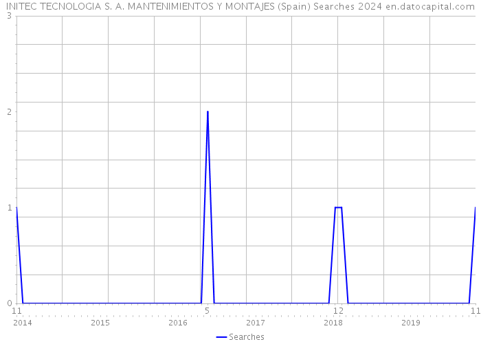 INITEC TECNOLOGIA S. A. MANTENIMIENTOS Y MONTAJES (Spain) Searches 2024 