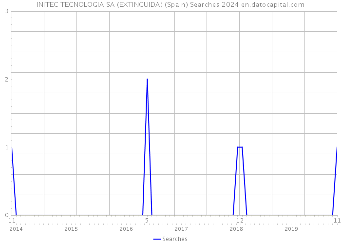 INITEC TECNOLOGIA SA (EXTINGUIDA) (Spain) Searches 2024 