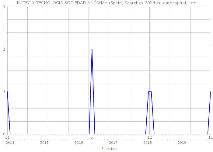 INITEC Y TECNOLOGIA SOCIEDAD ANÓNIMA (Spain) Searches 2024 