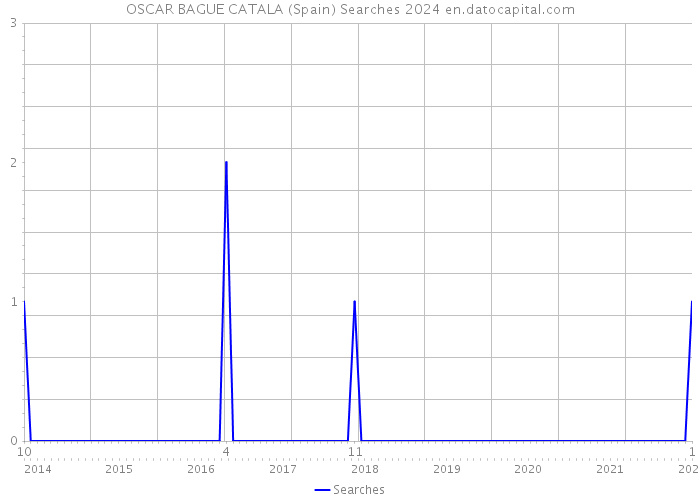 OSCAR BAGUE CATALA (Spain) Searches 2024 