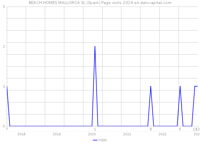 BEACH HOMES MALLORCA SL (Spain) Page visits 2024 