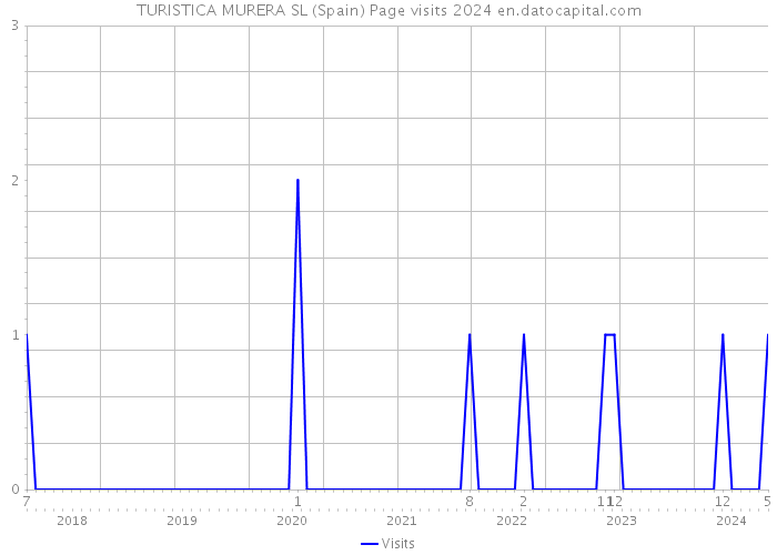 TURISTICA MURERA SL (Spain) Page visits 2024 