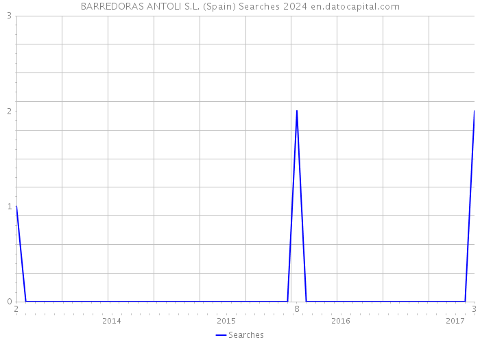 BARREDORAS ANTOLI S.L. (Spain) Searches 2024 