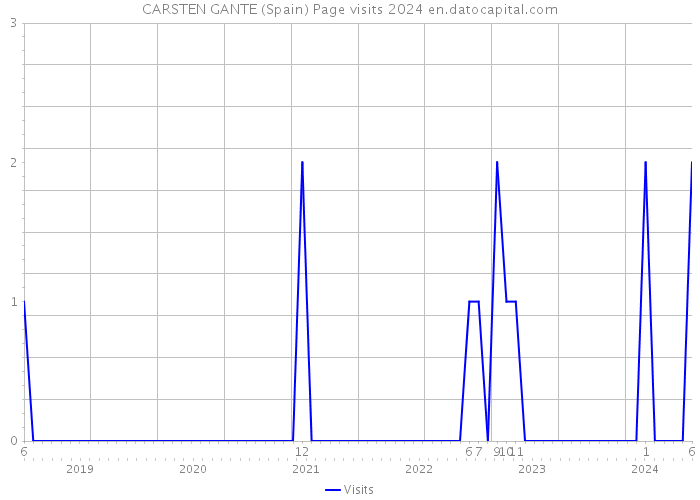 CARSTEN GANTE (Spain) Page visits 2024 