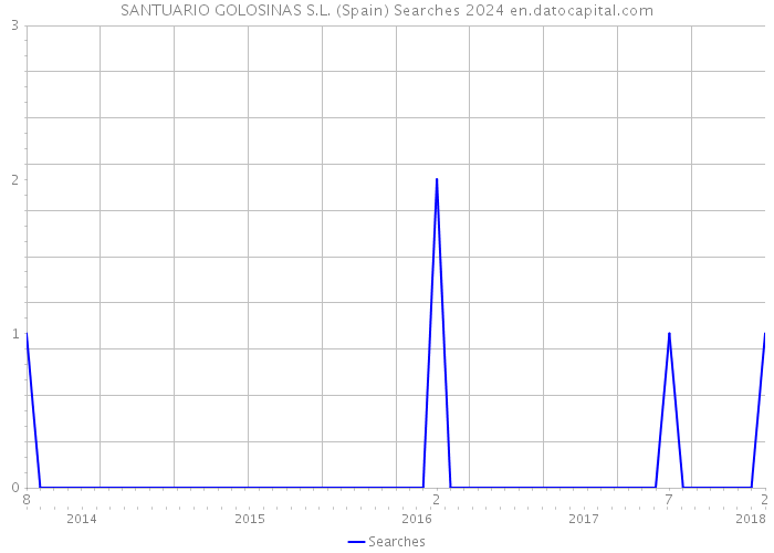 SANTUARIO GOLOSINAS S.L. (Spain) Searches 2024 