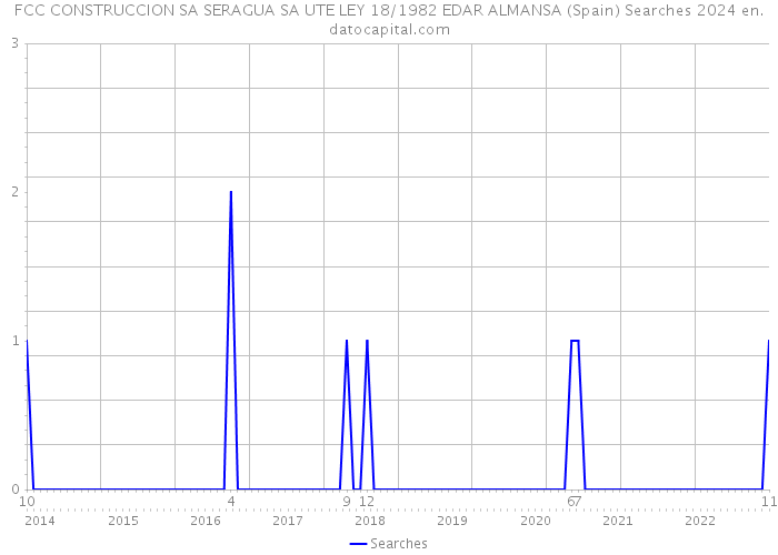 FCC CONSTRUCCION SA SERAGUA SA UTE LEY 18/1982 EDAR ALMANSA (Spain) Searches 2024 