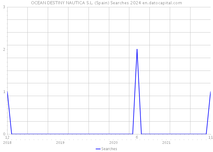 OCEAN DESTINY NAUTICA S.L. (Spain) Searches 2024 