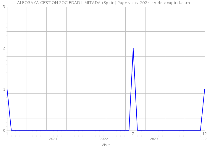 ALBORAYA GESTION SOCIEDAD LIMITADA (Spain) Page visits 2024 