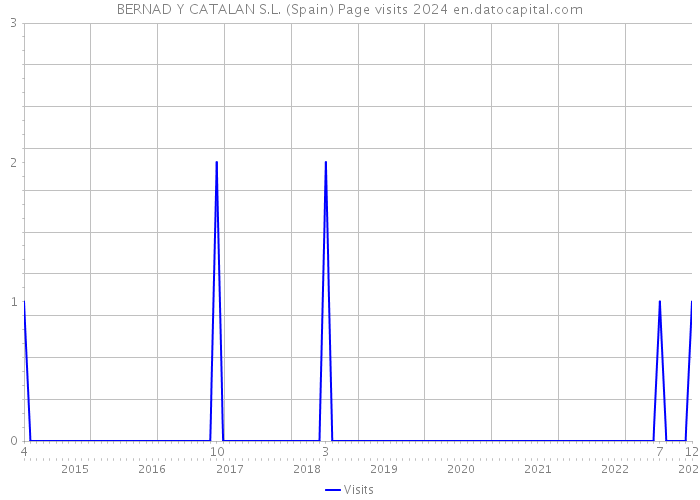 BERNAD Y CATALAN S.L. (Spain) Page visits 2024 