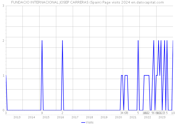 FUNDACIO INTERNACIONAL JOSEP CARRERAS (Spain) Page visits 2024 