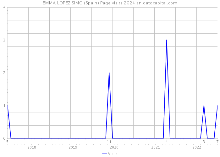 EMMA LOPEZ SIMO (Spain) Page visits 2024 