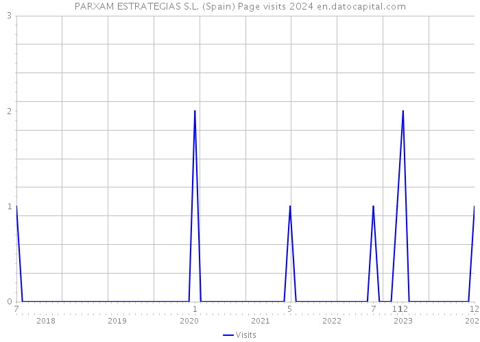 PARXAM ESTRATEGIAS S.L. (Spain) Page visits 2024 