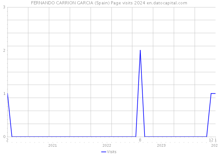 FERNANDO CARRION GARCIA (Spain) Page visits 2024 