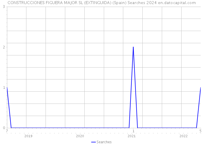 CONSTRUCCIONES FIGUERA MAJOR SL (EXTINGUIDA) (Spain) Searches 2024 