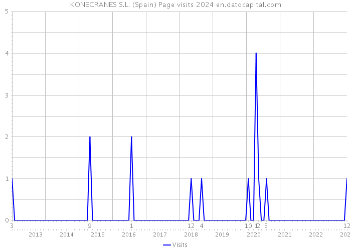 KONECRANES S.L. (Spain) Page visits 2024 