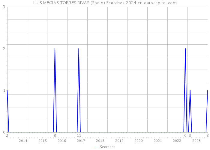 LUIS MEGIAS TORRES RIVAS (Spain) Searches 2024 