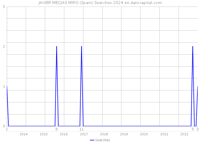 JAVIER MEGIAS MIRO (Spain) Searches 2024 