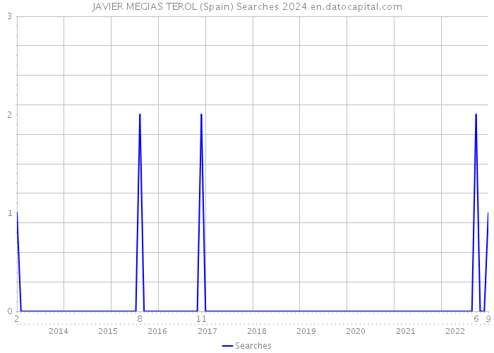 JAVIER MEGIAS TEROL (Spain) Searches 2024 