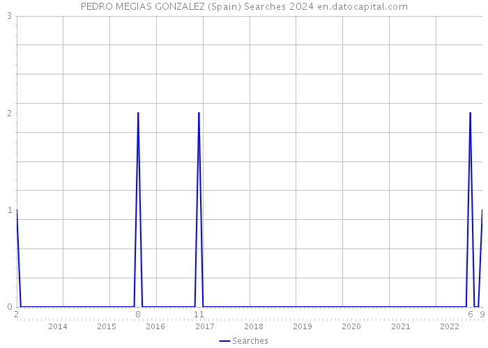 PEDRO MEGIAS GONZALEZ (Spain) Searches 2024 