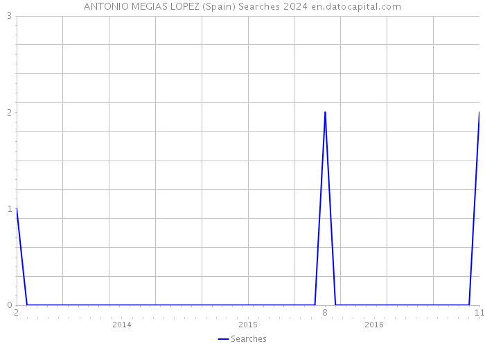 ANTONIO MEGIAS LOPEZ (Spain) Searches 2024 