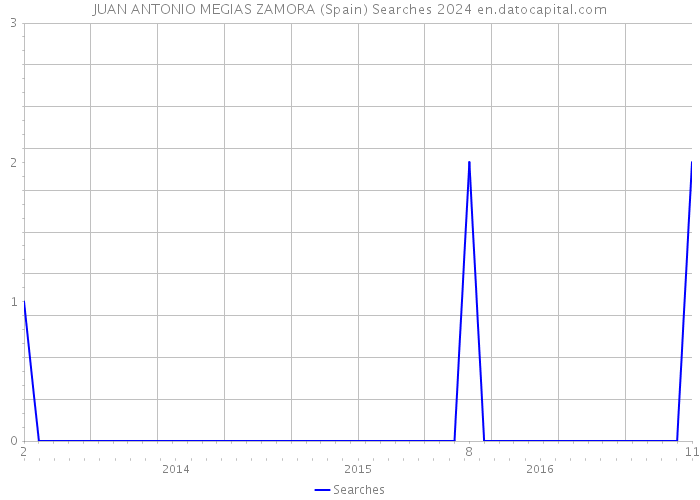 JUAN ANTONIO MEGIAS ZAMORA (Spain) Searches 2024 