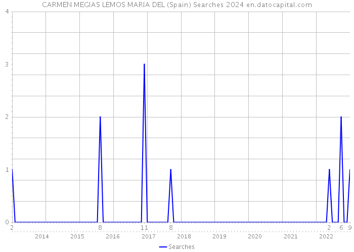 CARMEN MEGIAS LEMOS MARIA DEL (Spain) Searches 2024 