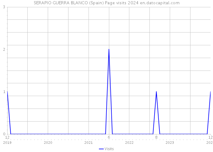 SERAPIO GUERRA BLANCO (Spain) Page visits 2024 