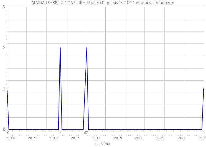 MARIA ISABEL CINTAS LIRA (Spain) Page visits 2024 
