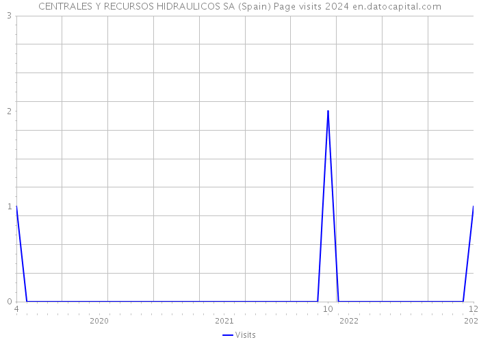 CENTRALES Y RECURSOS HIDRAULICOS SA (Spain) Page visits 2024 