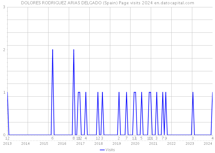 DOLORES RODRIGUEZ ARIAS DELGADO (Spain) Page visits 2024 