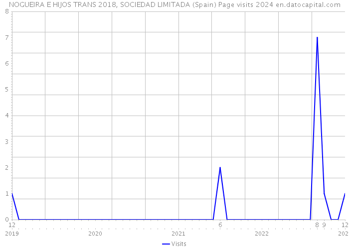 NOGUEIRA E HIJOS TRANS 2018, SOCIEDAD LIMITADA (Spain) Page visits 2024 