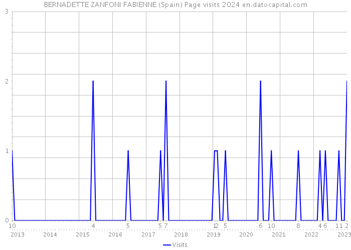 BERNADETTE ZANFONI FABIENNE (Spain) Page visits 2024 
