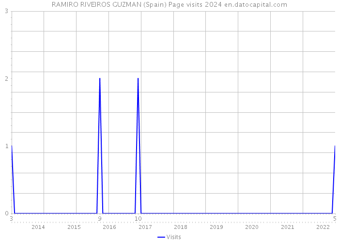 RAMIRO RIVEIROS GUZMAN (Spain) Page visits 2024 