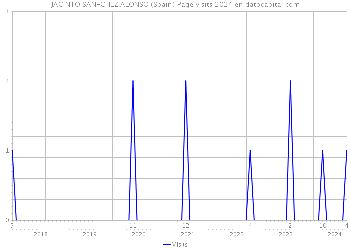 JACINTO SAN-CHEZ ALONSO (Spain) Page visits 2024 