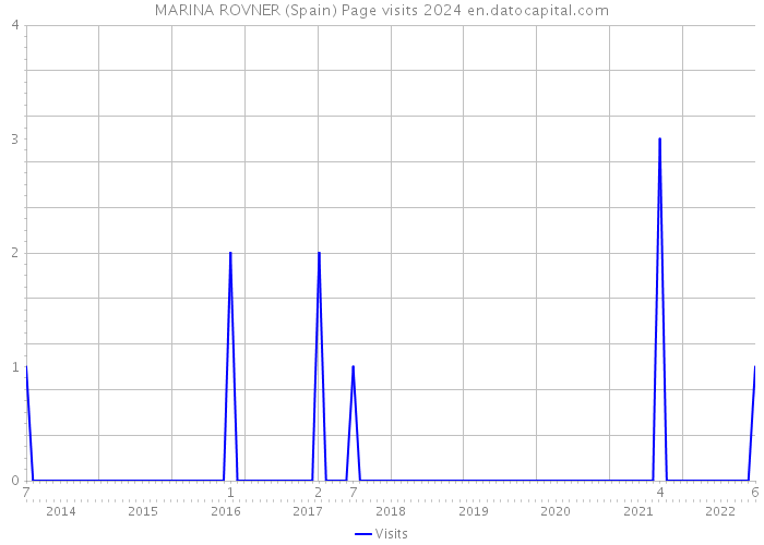 MARINA ROVNER (Spain) Page visits 2024 