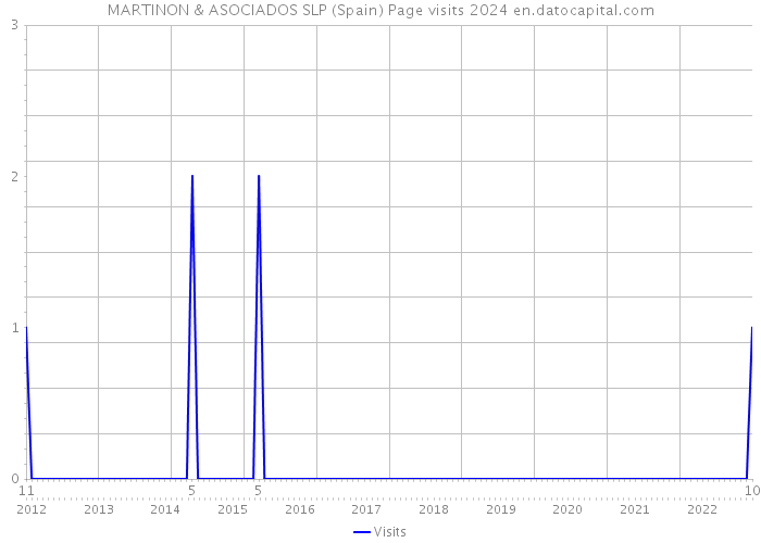 MARTINON & ASOCIADOS SLP (Spain) Page visits 2024 