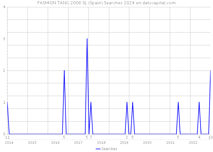 FASHION TANG 2006 SL (Spain) Searches 2024 