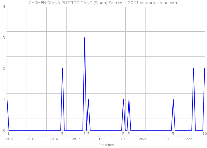 CARMEN DIANA POSTIGO TANG (Spain) Searches 2024 