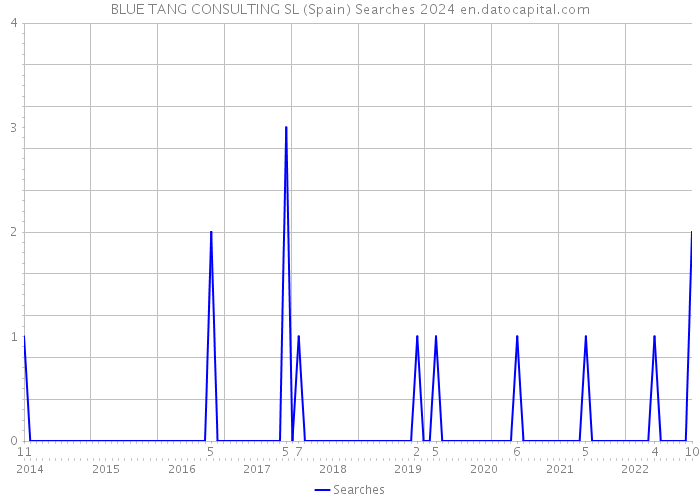 BLUE TANG CONSULTING SL (Spain) Searches 2024 