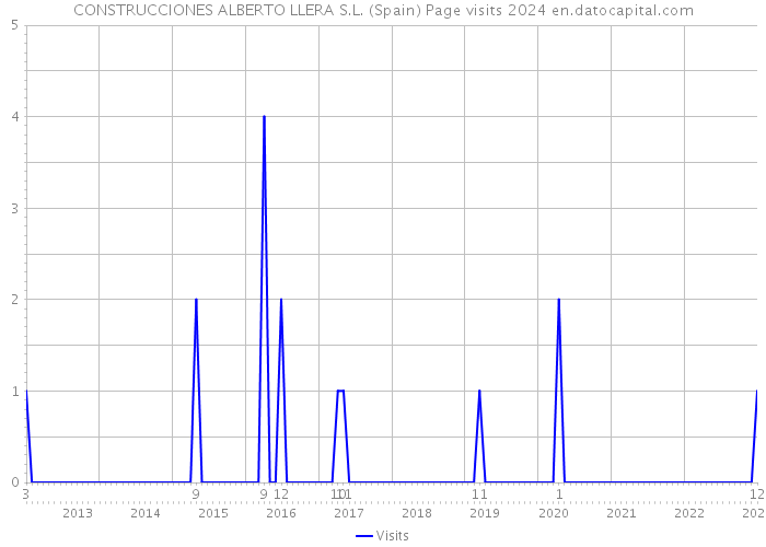 CONSTRUCCIONES ALBERTO LLERA S.L. (Spain) Page visits 2024 