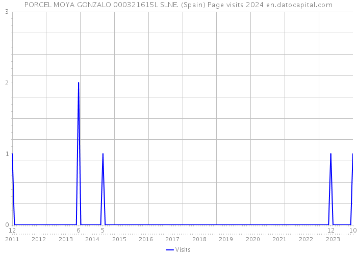 PORCEL MOYA GONZALO 000321615L SLNE. (Spain) Page visits 2024 