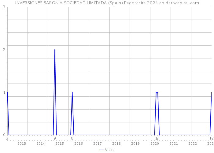 INVERSIONES BARONIA SOCIEDAD LIMITADA (Spain) Page visits 2024 