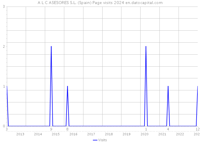 A L C ASESORES S.L. (Spain) Page visits 2024 