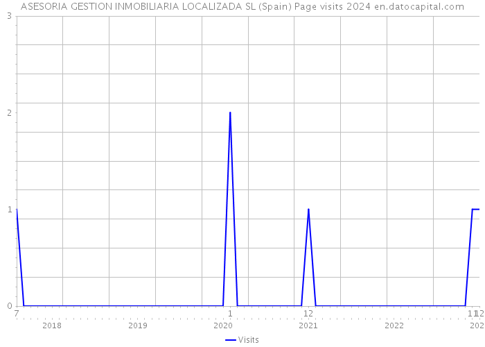 ASESORIA GESTION INMOBILIARIA LOCALIZADA SL (Spain) Page visits 2024 